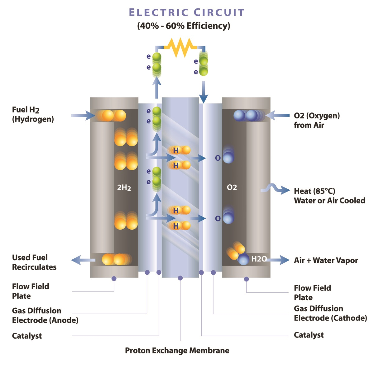 How a Fuel Cell Works - Ballard